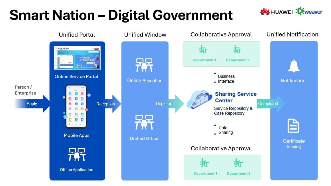 Smart Nation - Digital Government