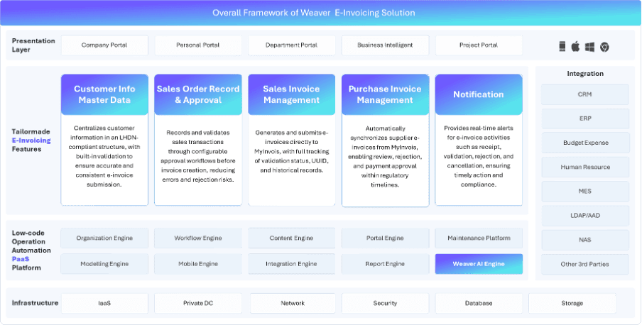 A detailed infographic illustrating the overall framework of the Weaver E-Invoicing Solution, showcasing various components such as customer information management, sales and purchase invoice management, and integration options, organized into distinct layers.