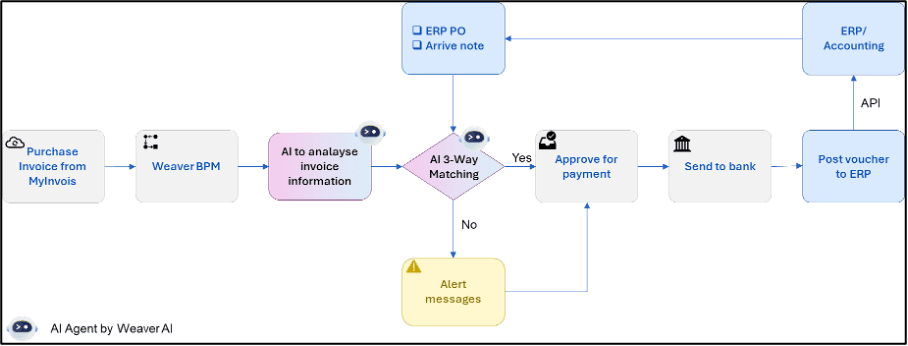 A flowchart illustrating the process of handling purchase invoices from MyInvois through the Weaver BPM system, including AI analysis, 3-way matching, approval for payment, and posting to ERP/accounting.