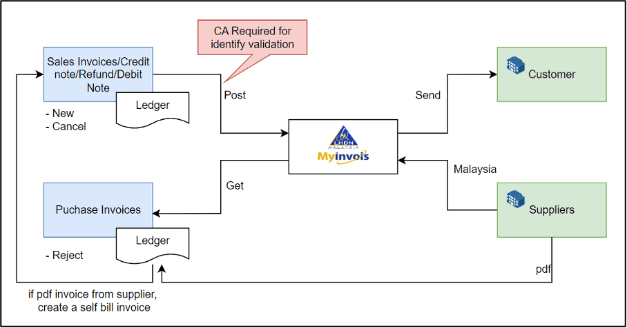 A flowchart diagram illustrating the integration architecture of Weaver's E-Invoicing with MyInvois in Malaysia. It shows the processes for sales and purchase invoices, including their validation and interactions with customers and suppliers.