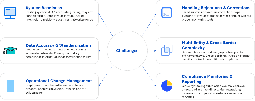 A diagram illustrating the challenges of e-invoicing adoption, featuring five key areas: system readiness, data accuracy and standardization, operational change management, handling rejections and corrections, and multi-entity and cross-border complexity.