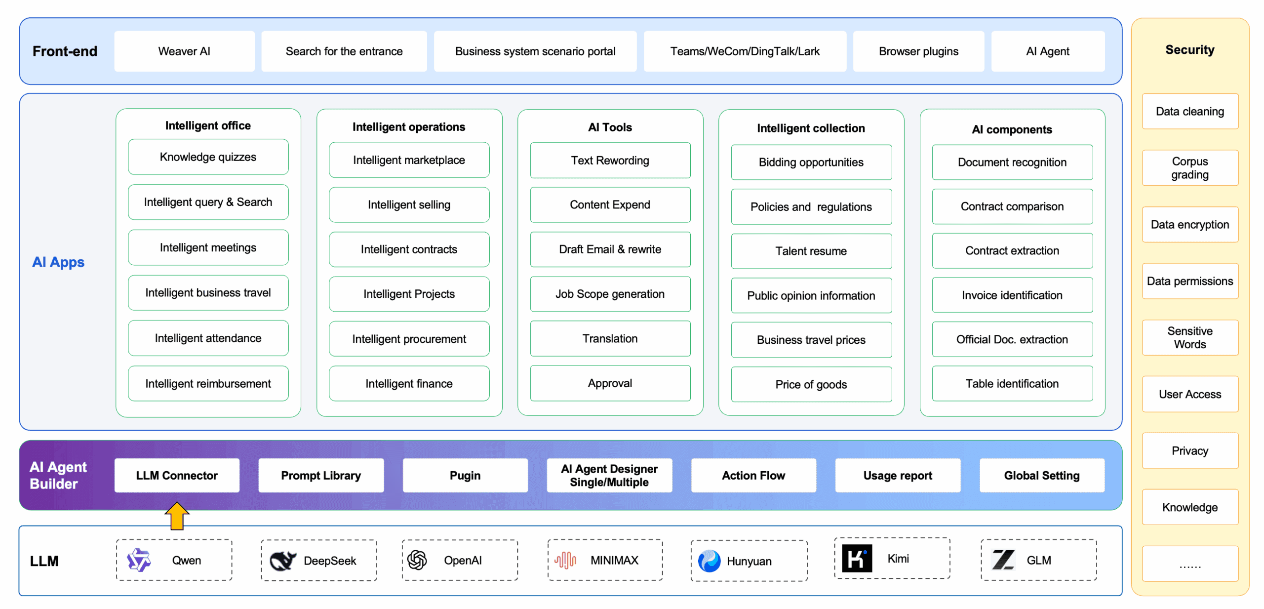 Weaver AI Agent Technical Framework