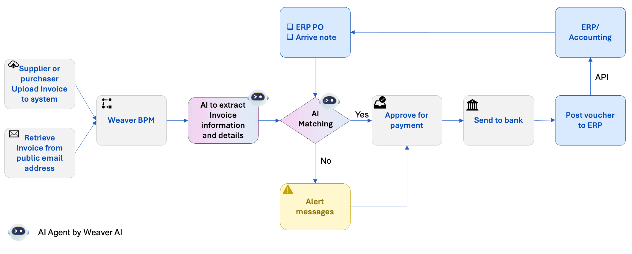 Weaver Intelligent AP Automation